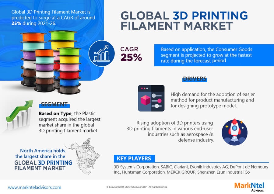 Global 3D Printing Filament Market Research Report: Forecast (2021-2026)