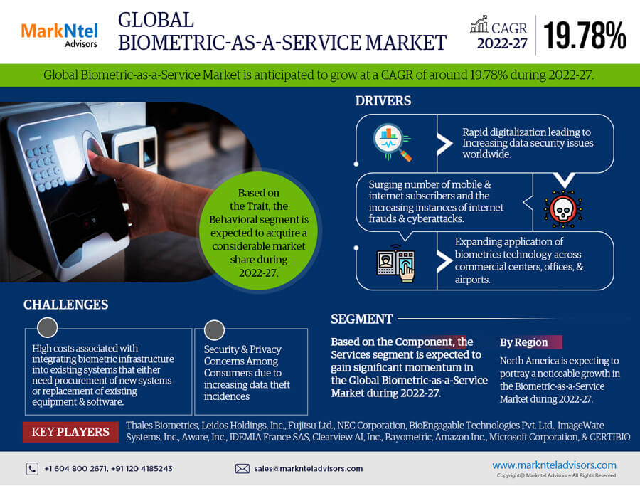 Global Biometric-as-a-Service (BaaS) Market