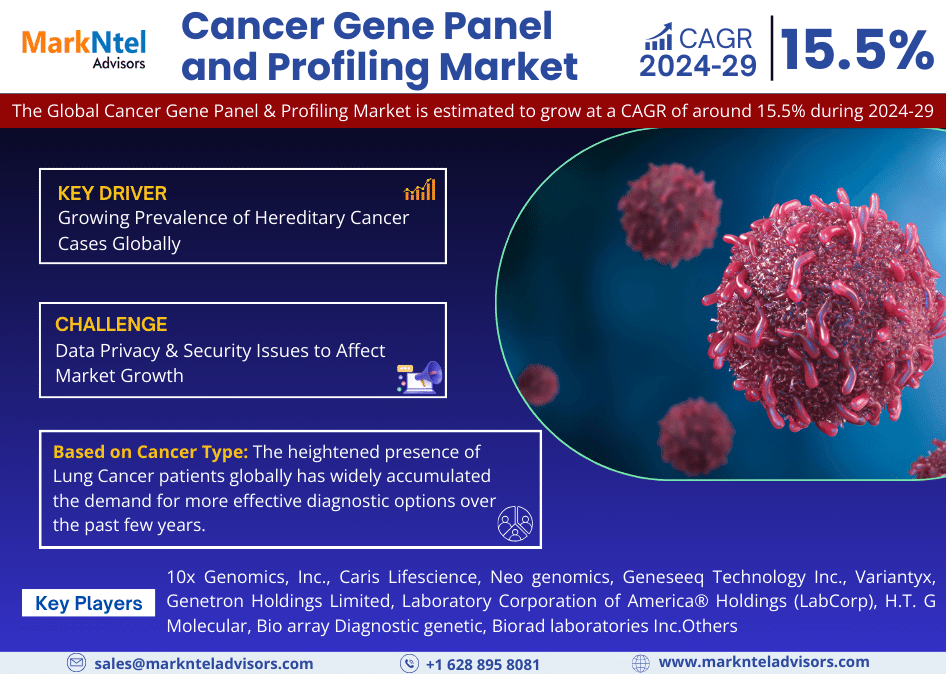 Global Cancer Gene Panel and Profiling Market