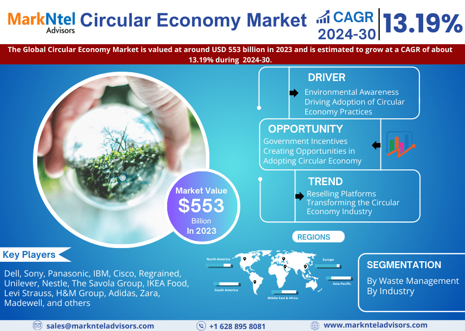 Global Circular Economy Market Research Report: Forecast (2024-2030)