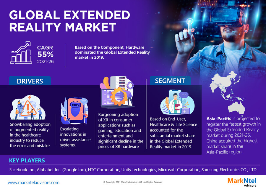 Global Extended Reality Market Research Report: Forecast (2021-2026)