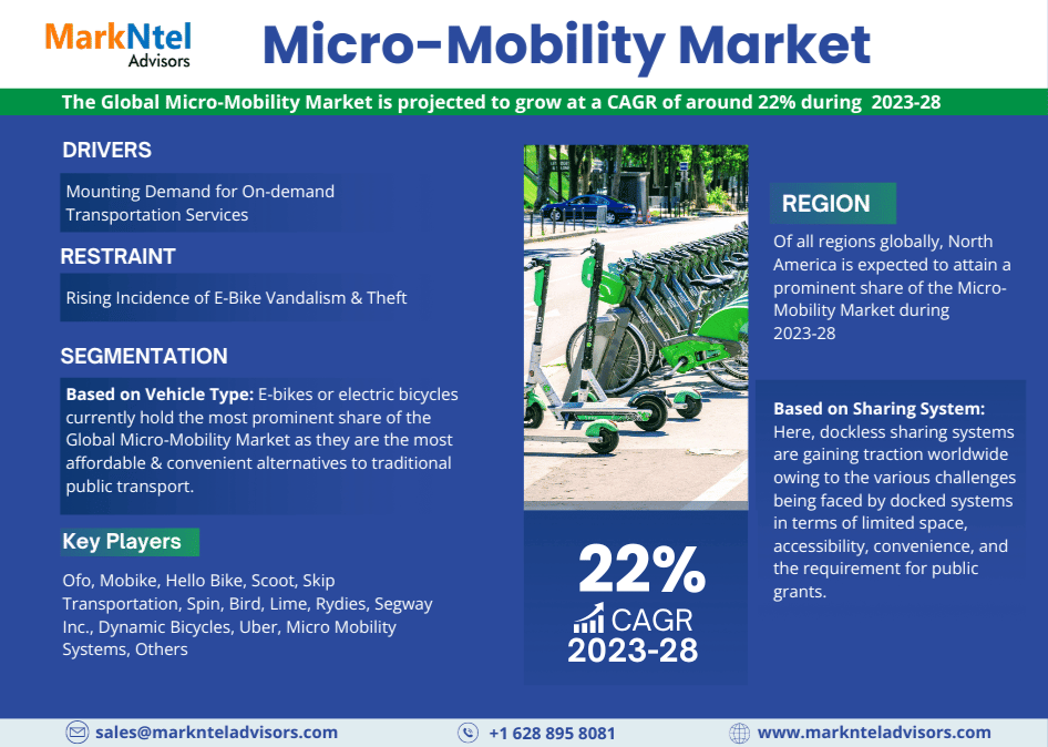 Global Micro-Mobility Market Research Report: Forecast (2023-2028)