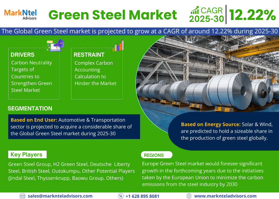Global Green Steel Market