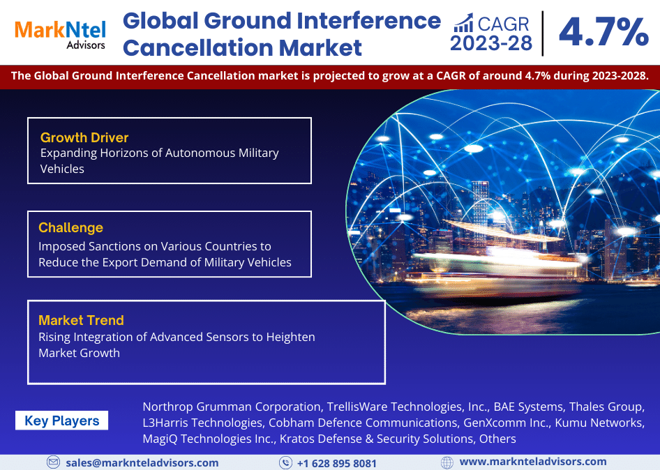 Global Ground Interference Cancellation Market