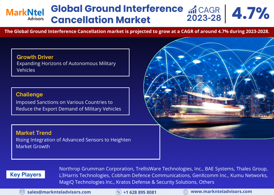 Global Ground Interference Cancellation Market Research Report: Forecast (2023-2028)