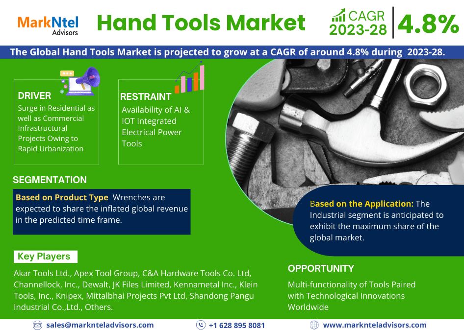 Global Hand Tools Market Research Report: Forecast (2023-2028)