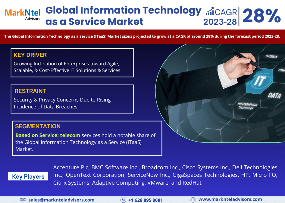 Global Information Technology as a Service (ITaaS) Market
