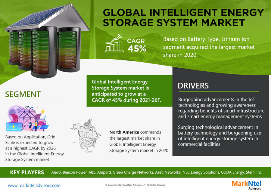Global Intelligent Energy Storage System Market Research Report: Forecast (2021-2026)