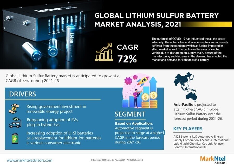 Global Lithium Sulfur Battery Market Research Report: Forecast (2021-2026)