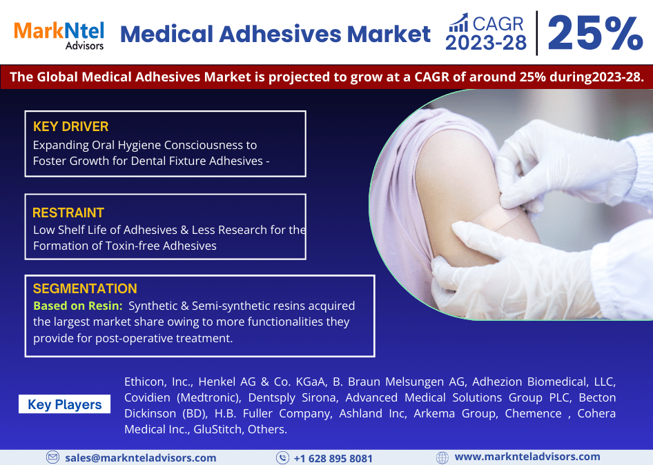Global Medical Adhesives Market Research Report 