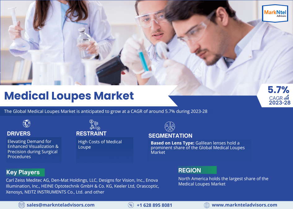 Global Medical Loupes Market