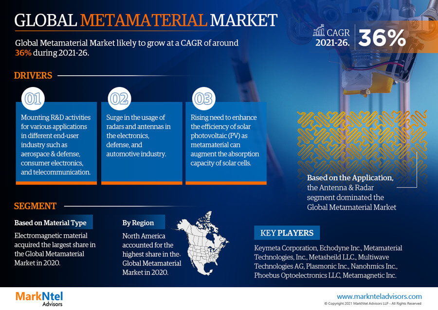 Global Metamaterial Market Research Report: Forecast (2021-2026)