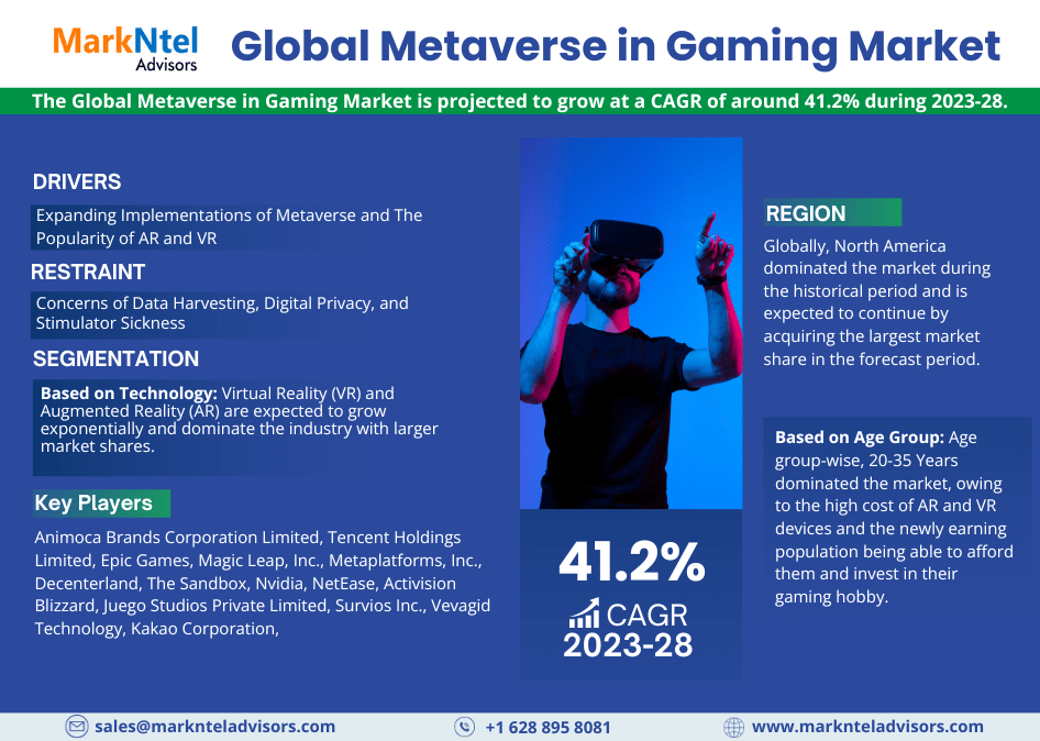 Global Metaverse in Gaming Market Research Report: Forecast (2023-2028)