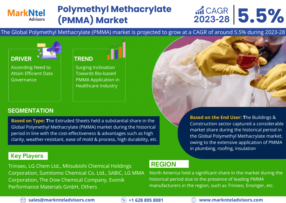 Global Polymethyl Methacrylate (PMMA) Market