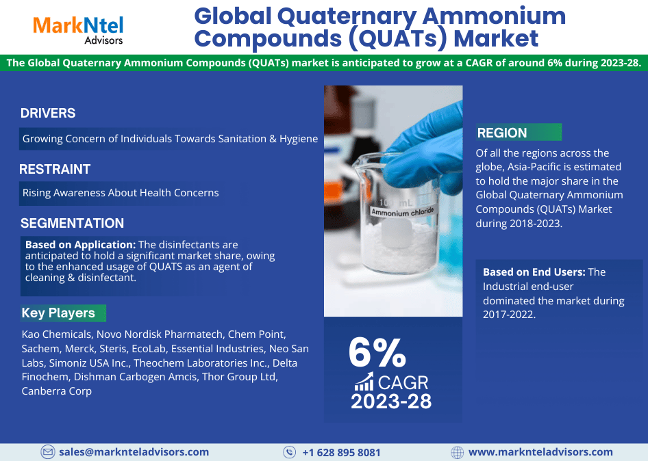 Global Quaternary Ammonium Compounds (QUATs) Market