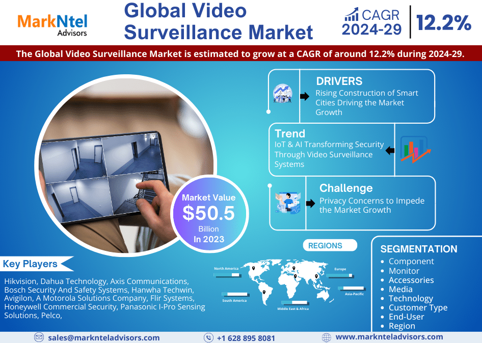 Infographics Video Surveillance Market Demand, Growth, Size, & Industry