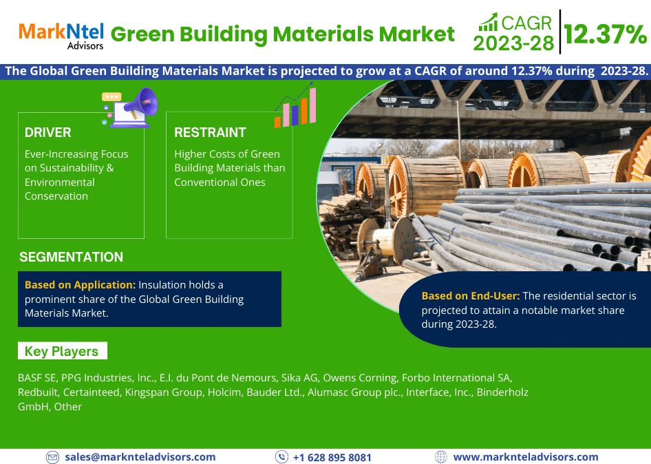 Global Green Building Materials Market Research Report: Forecast (2023-2028)