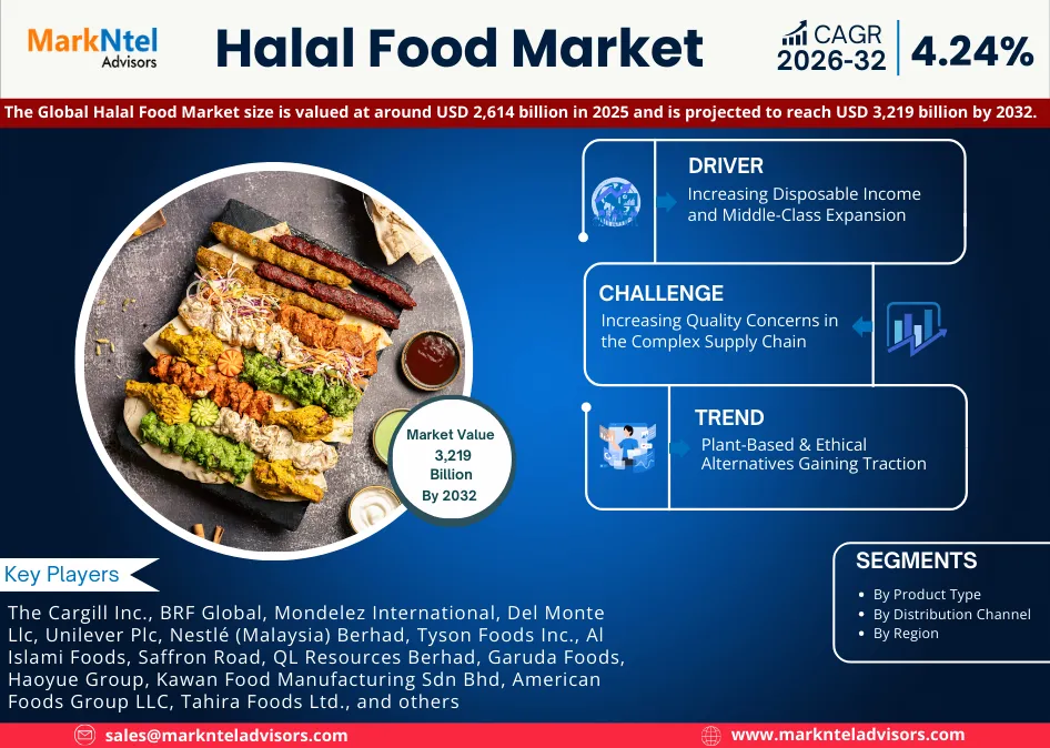 Global Halal Food Market Report | Trends & Future Outlook 2032