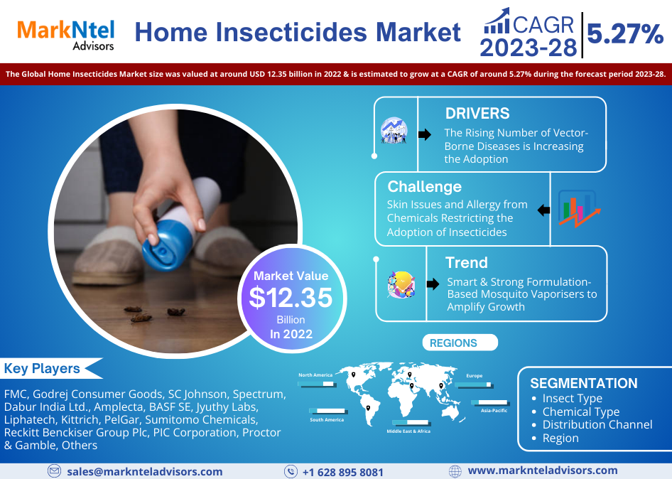 Global Home Insecticides Market Research Report: Forecast (2023-2028)