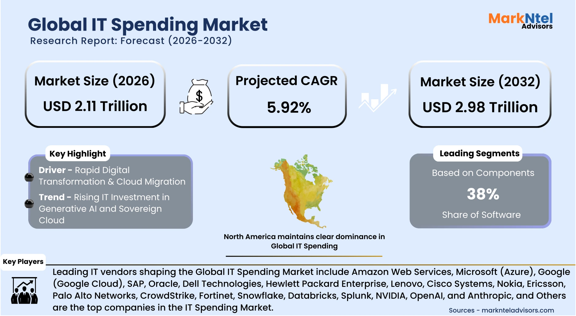 IT Spending Market Share, Growth Drivers & Forecast 2026-2032
