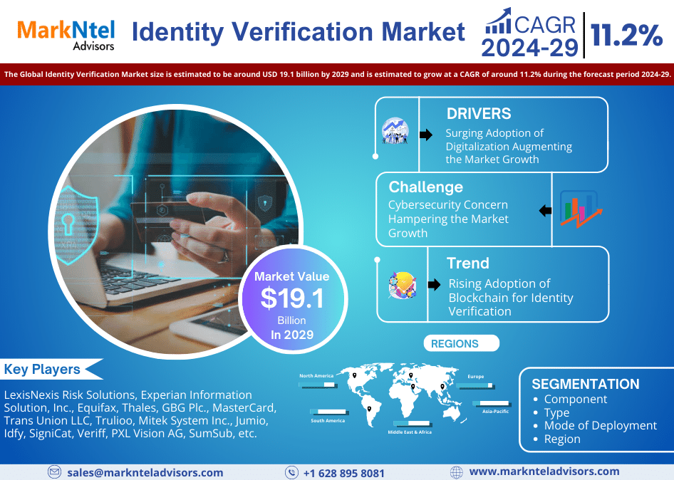 Global Identity Verification Market Research Report: Forecast (2024-2029)