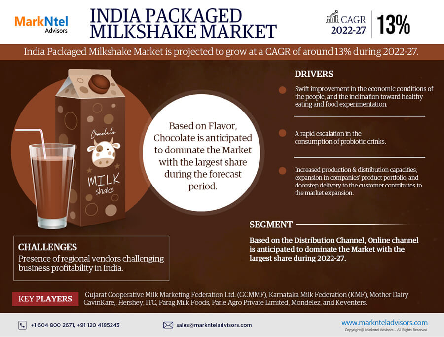 India Packaged Milkshake Market Research Report: Forecast (2022-2027)