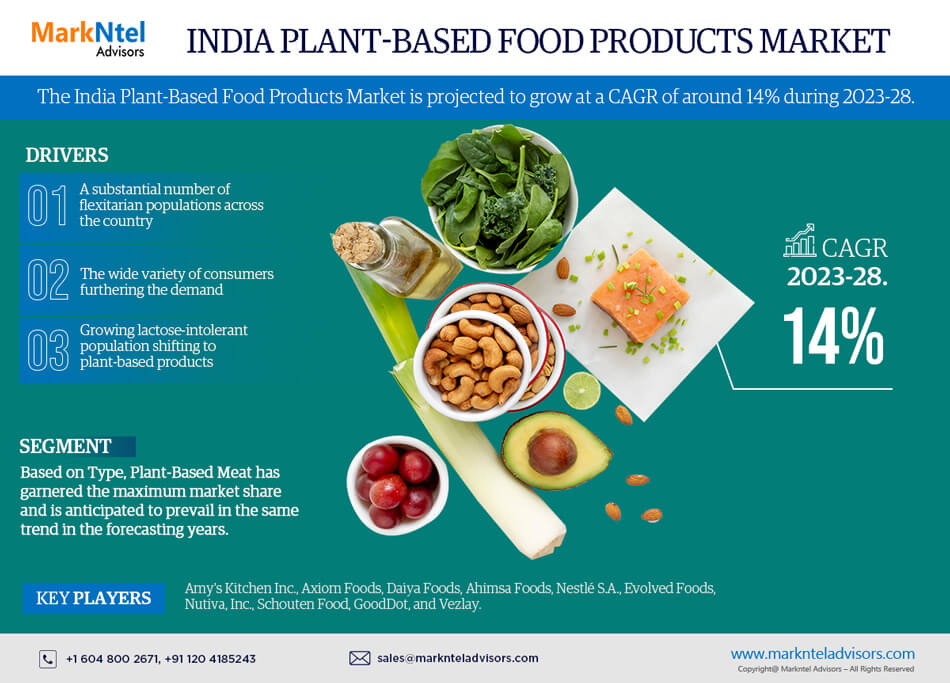 India Plant-Based Food Products Market Research Report: Forecast (2023-2028)