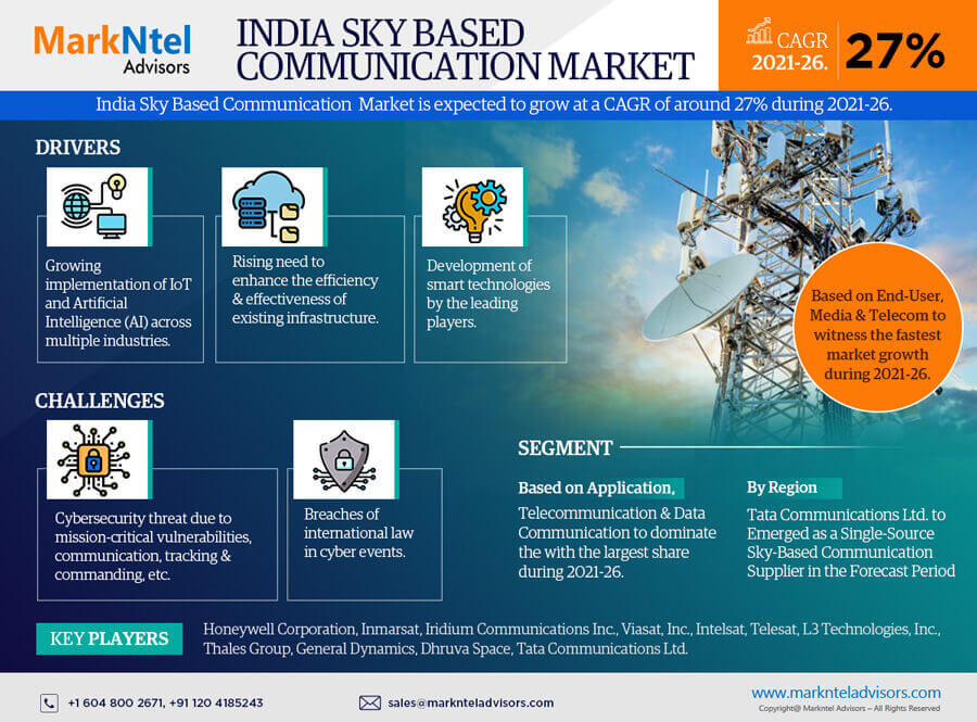 India Sky Based Communication Market Research Report: Forecast (2021-2026)