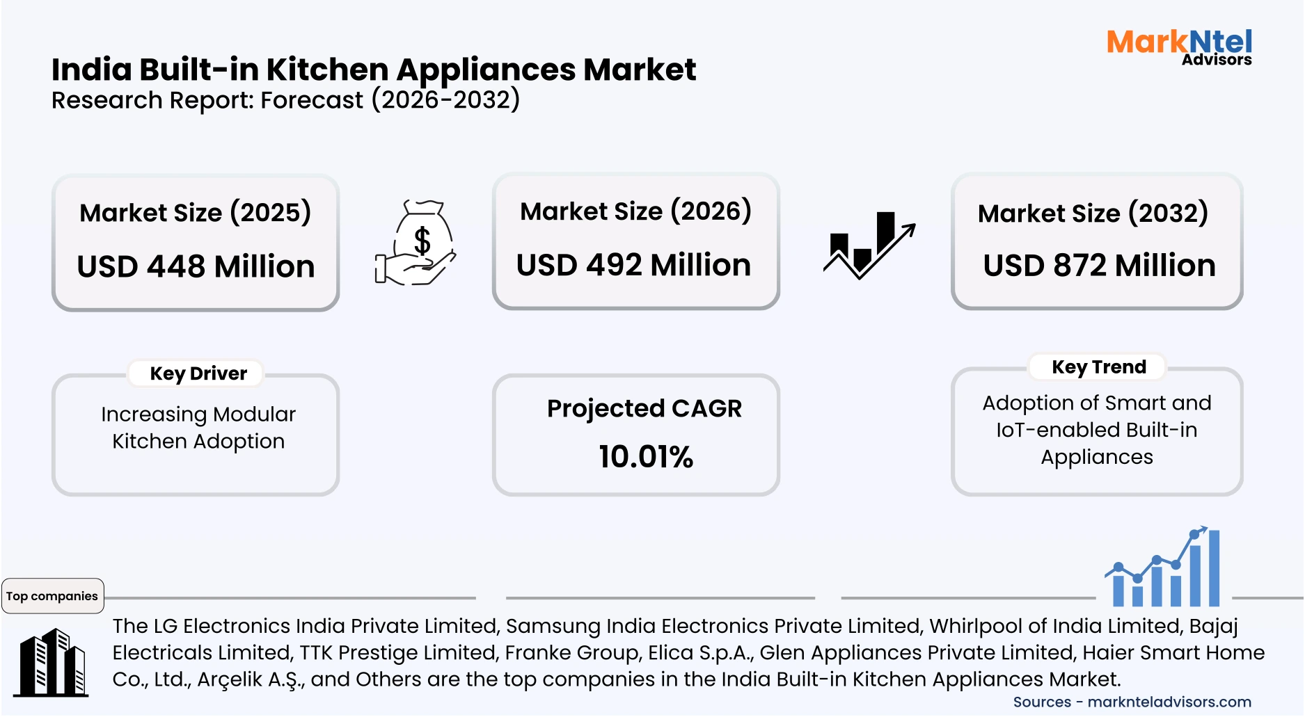 India built-in kitchen appliances market size growth chart 2025-2032