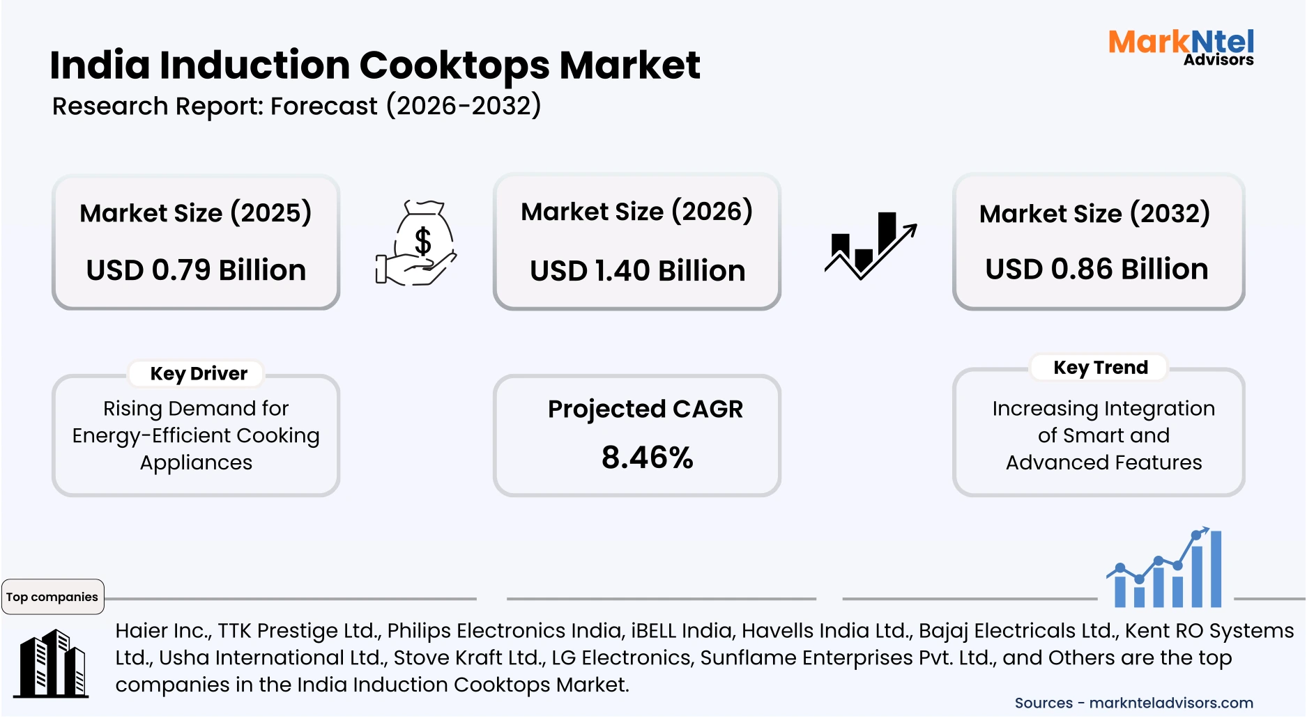India induction cooktops market size growth chart 2026–2032 uploads/infographic/India-induction-cooktops-market.webp