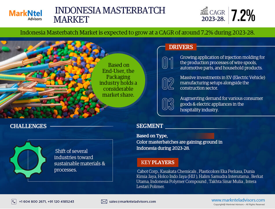 Indonesia Masterbatch Market Research Report: Forecast (2023-2028)