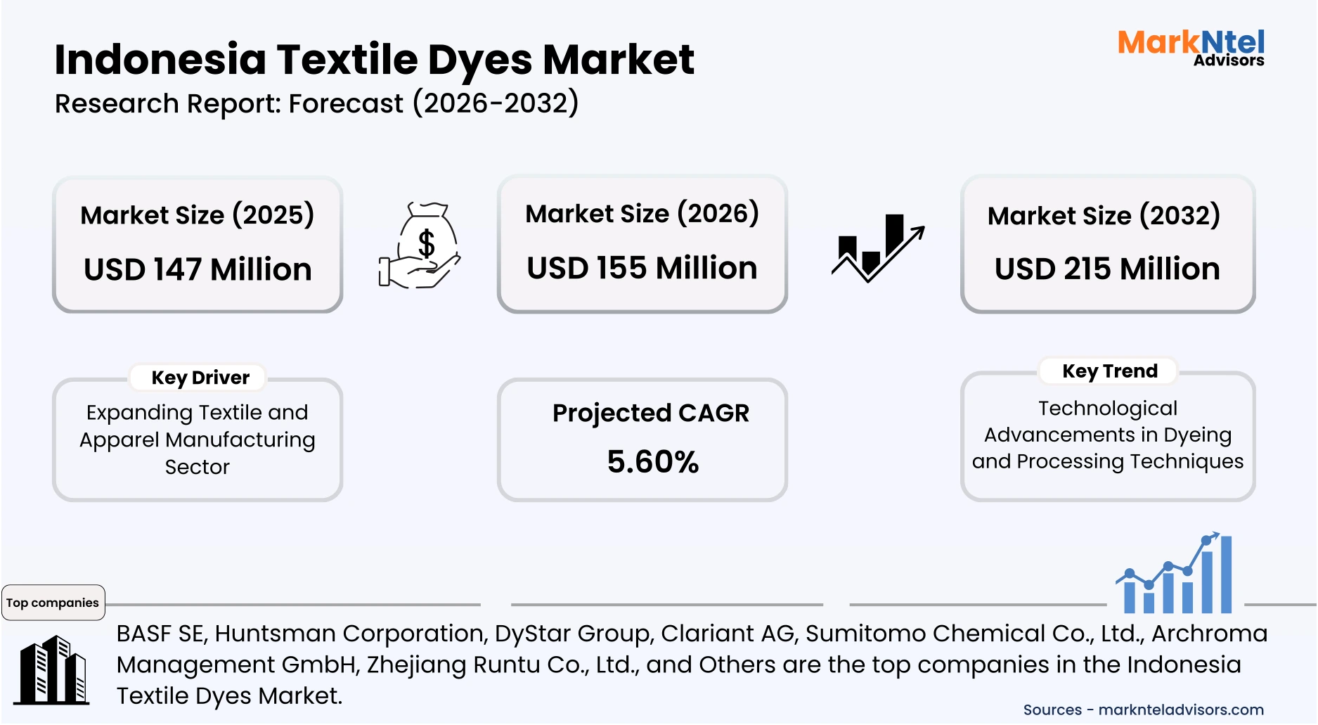 Indonesia textile dyes market growth with key players and manufacturing insights uploads/infographic/Indonesia-textile-dyes-market.webp