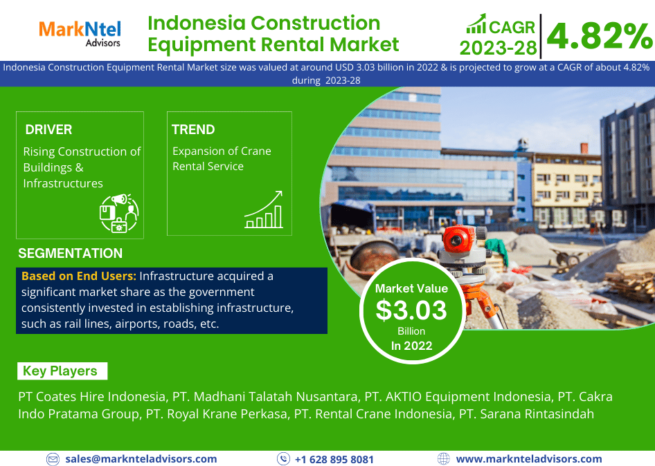 Indonesia Construction Equipment Rental Market
