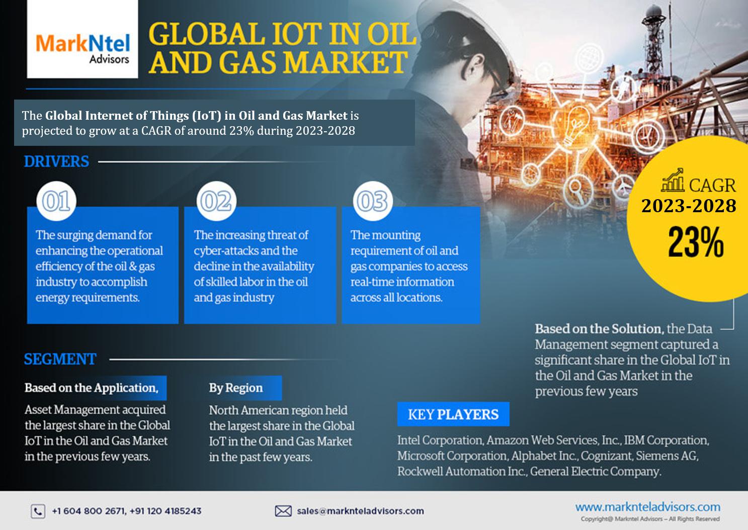 Global Internet of Things (IoT) in Oil and Gas Market