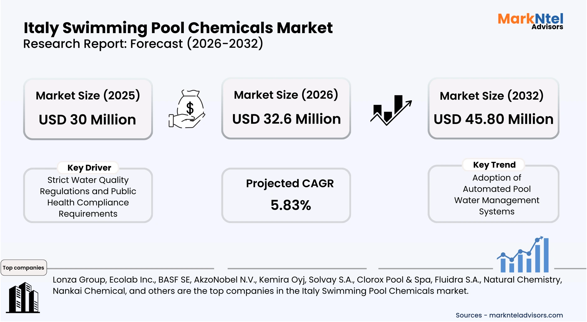 Italy pool chemicals demand forecast uploads/infographic/Italy-swimming-pool-chemicals-market.webp