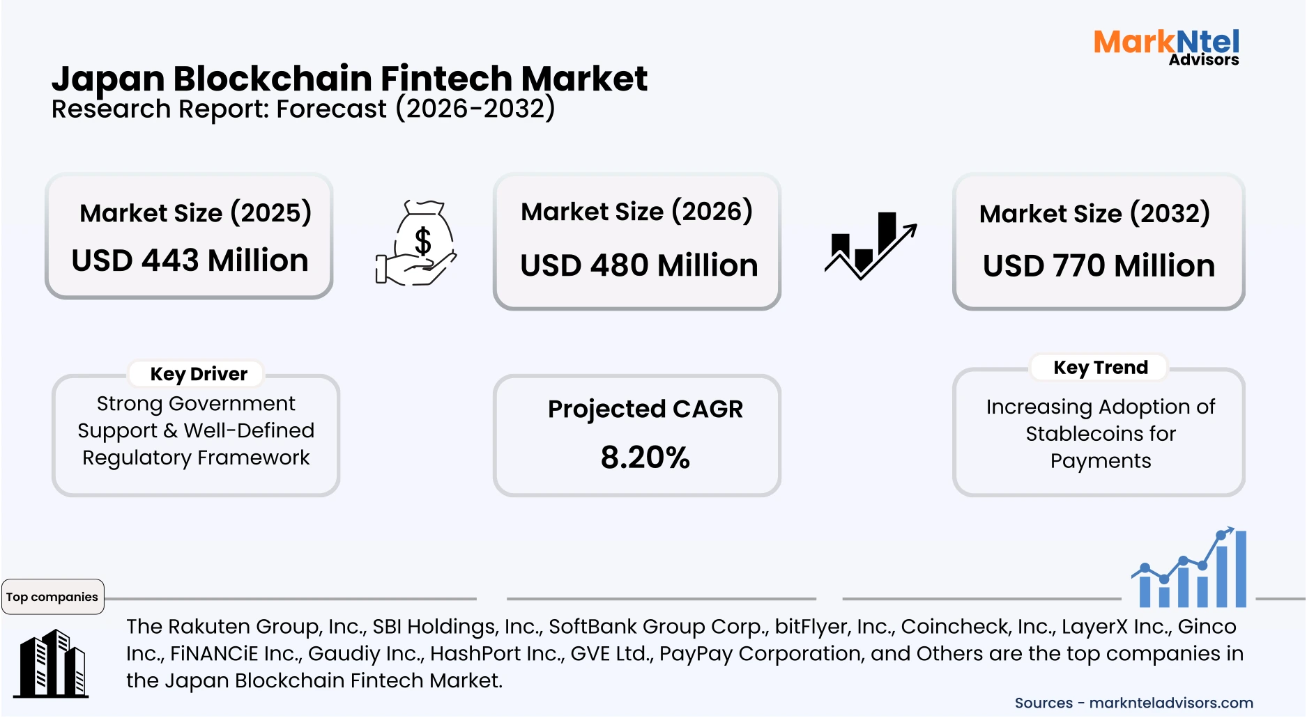 Japan blockchain fintech growth trends and future outlook uploads/infographic/Japan-blockchain-fintech-market.webp