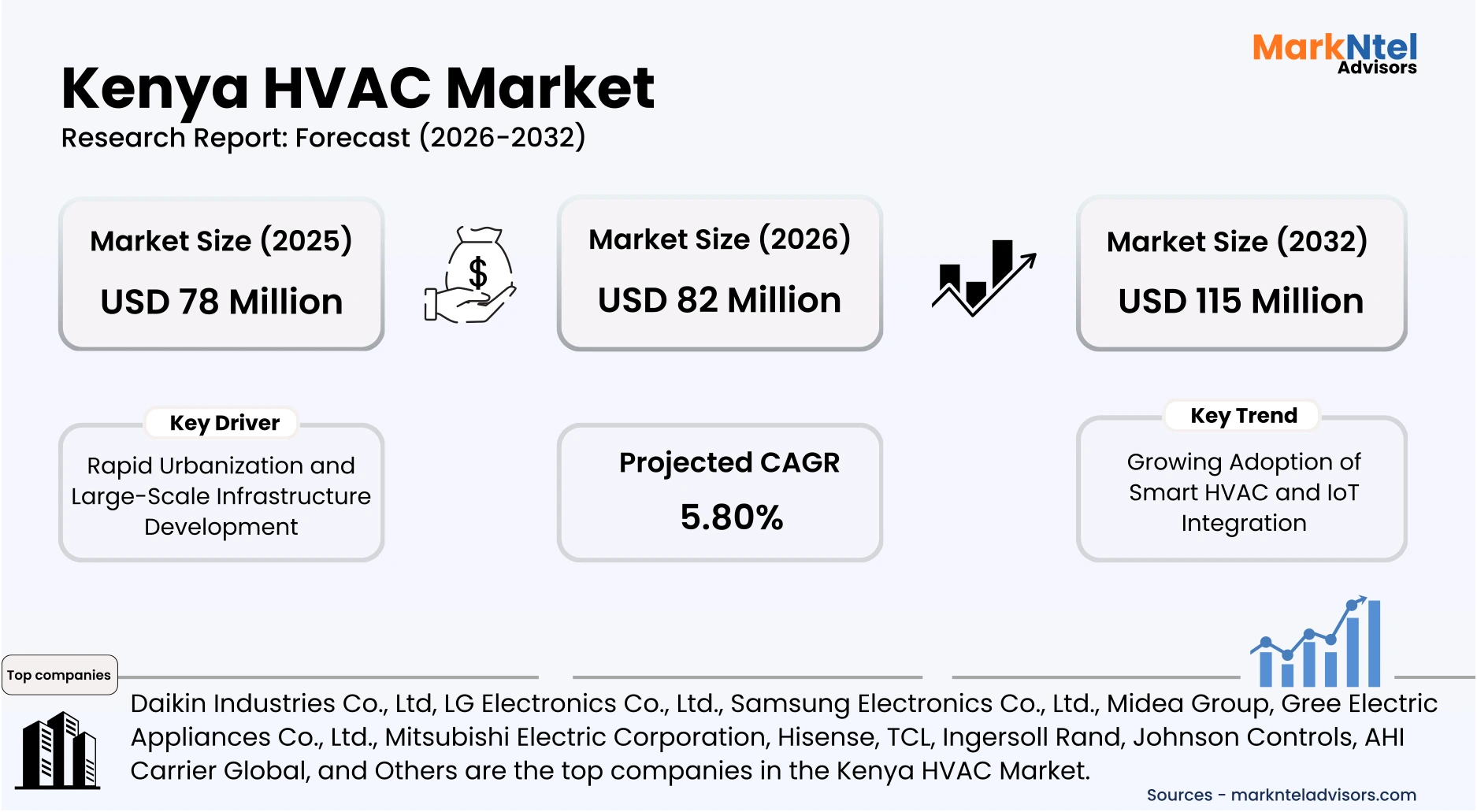 Kenya HVAC Market Insights 2032: Growth, Demand & Industry Analysis