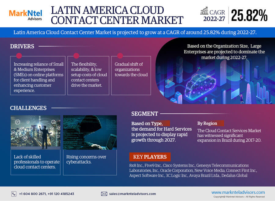 Latin America Cloud Contact Center Market