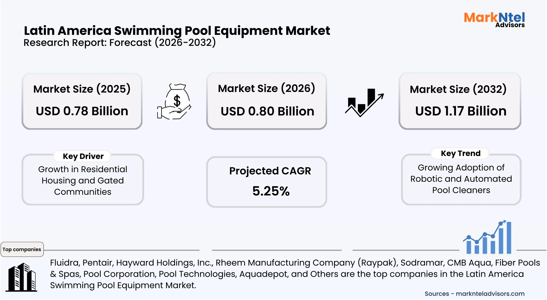 Swimming pool equipment installation in Latin America uploads/infographic/Latin-america-swimming-pool-equipment-market.webp