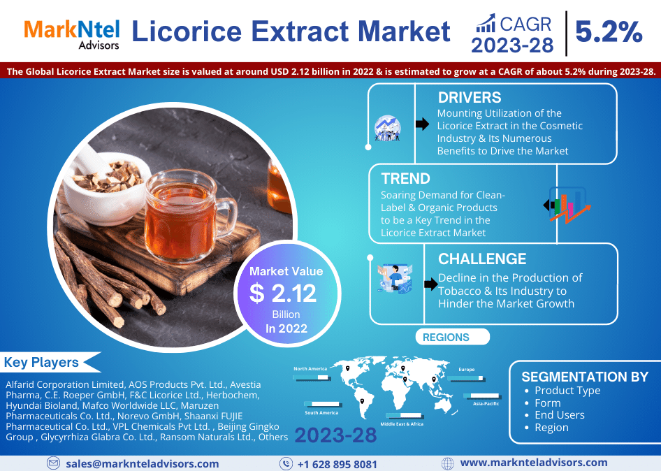 Global Licorice Extract Market Research Report: Forecast (2023-2028)