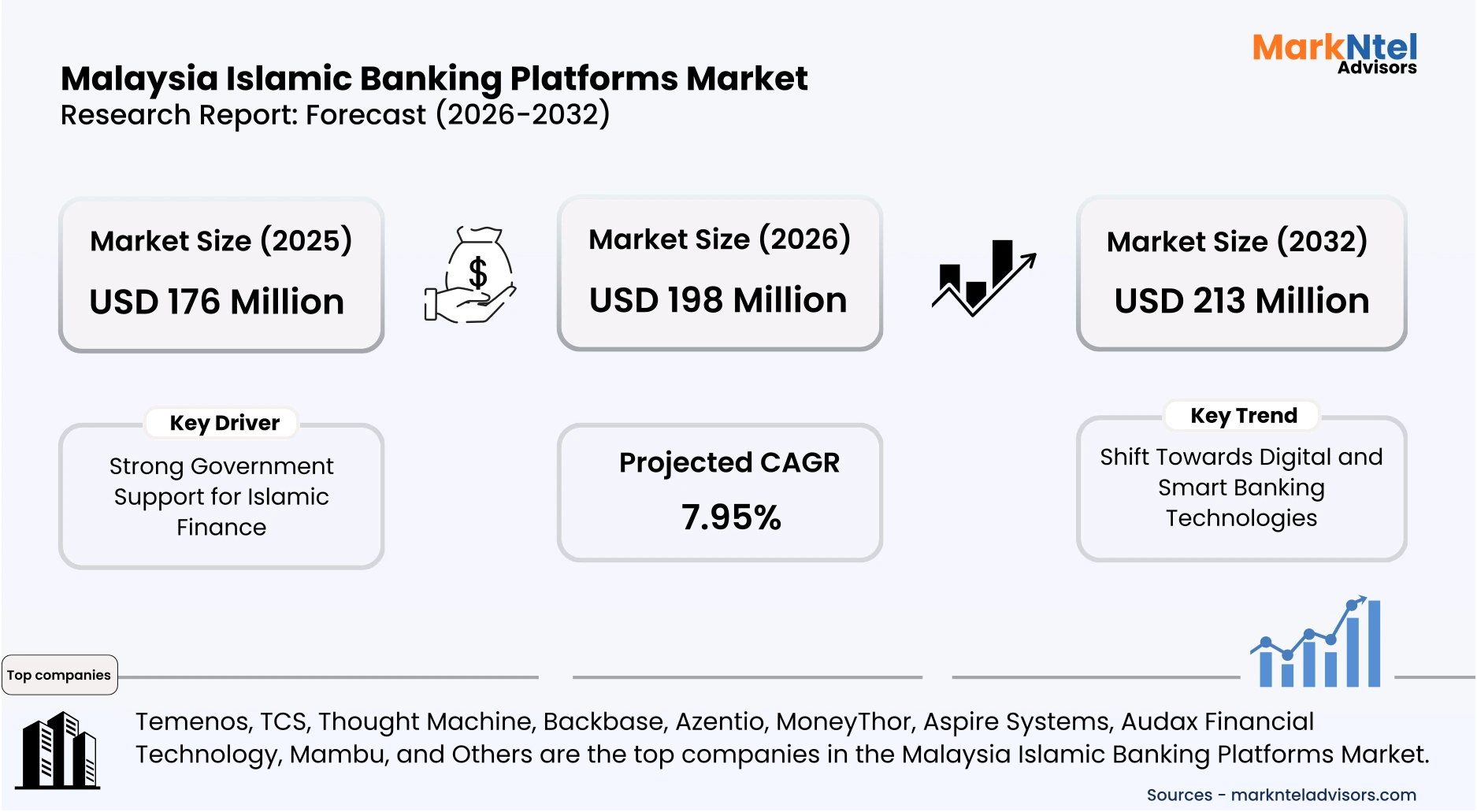 Malaysia Islamic banking platforms CAGR growth forecast analysis uploads/infographic/Malaysia-islamic-banking-platforms-market.webp