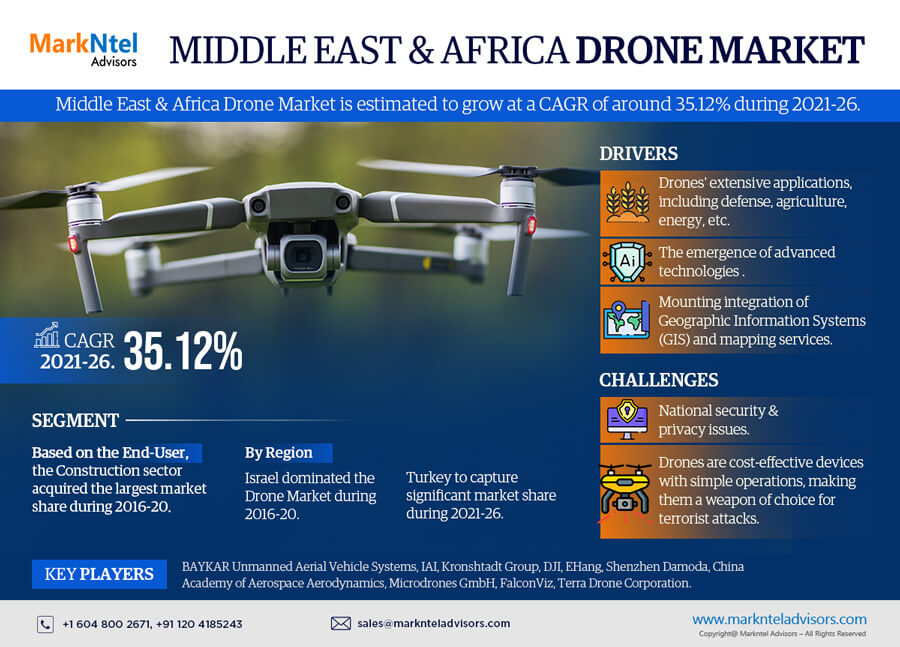 Middle East & Africa Drone Market