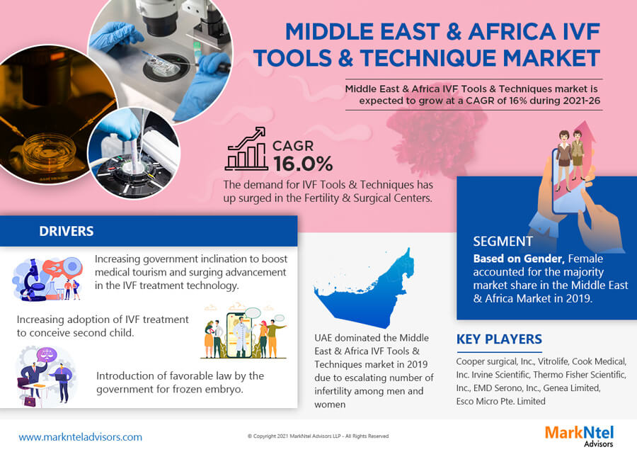 Middle East & Africa IVF Tools & Techniques Market Research Report: Forecast (2021-2026)