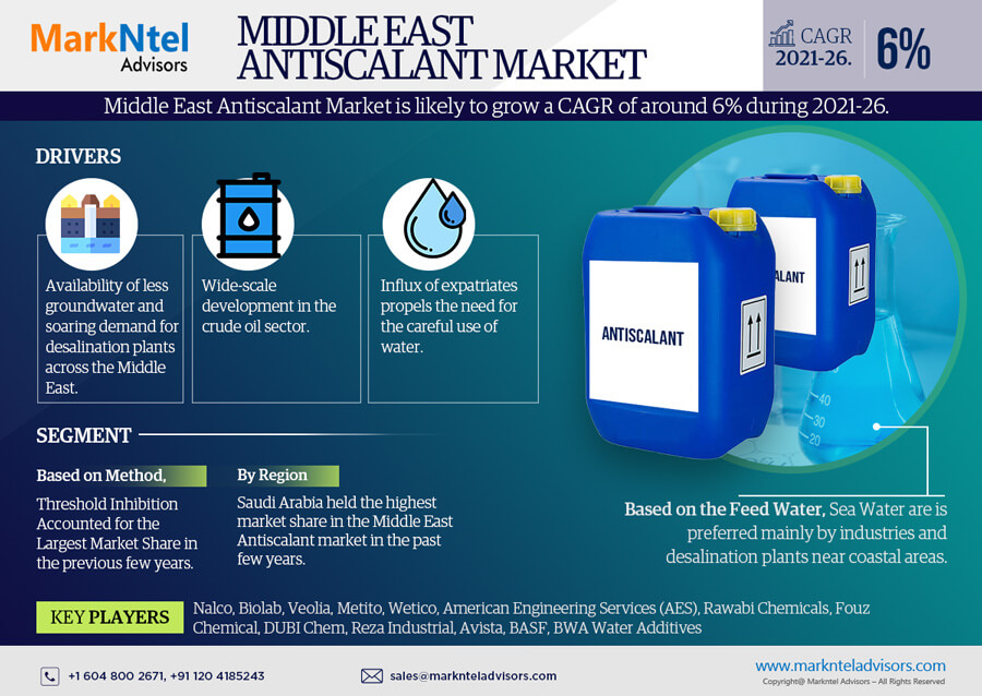 Middle East Antiscalant Market