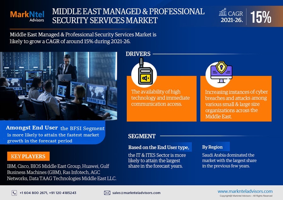 Middle East Managed & Professional Security Services Market