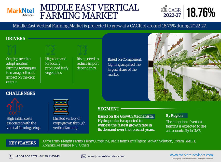 Middle East Vertical Farming Market Research Report 