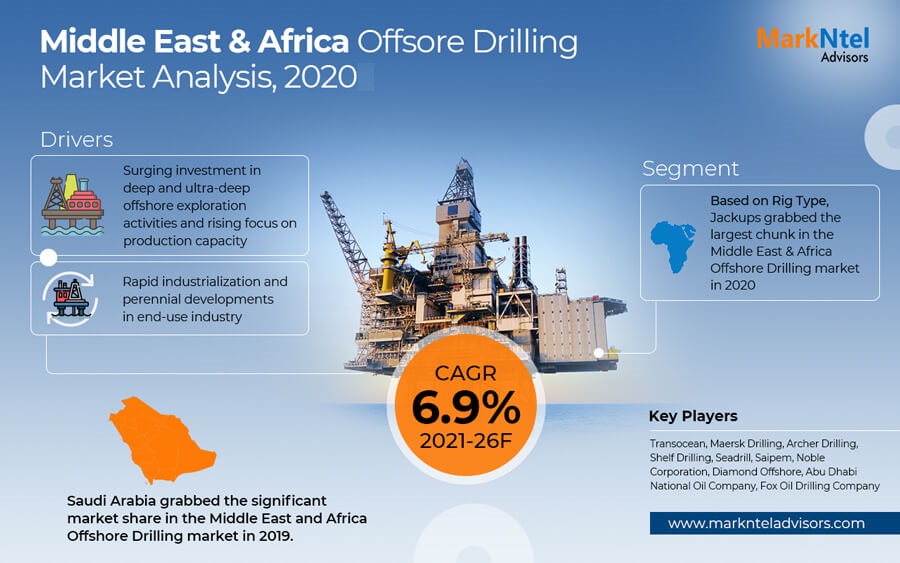 Middle East & Africa Offshore Drilling Market Analysis, 2020