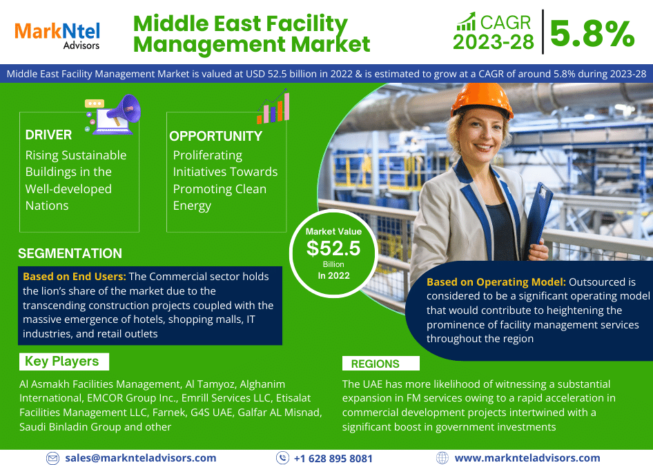 Middle East Facility Management Market