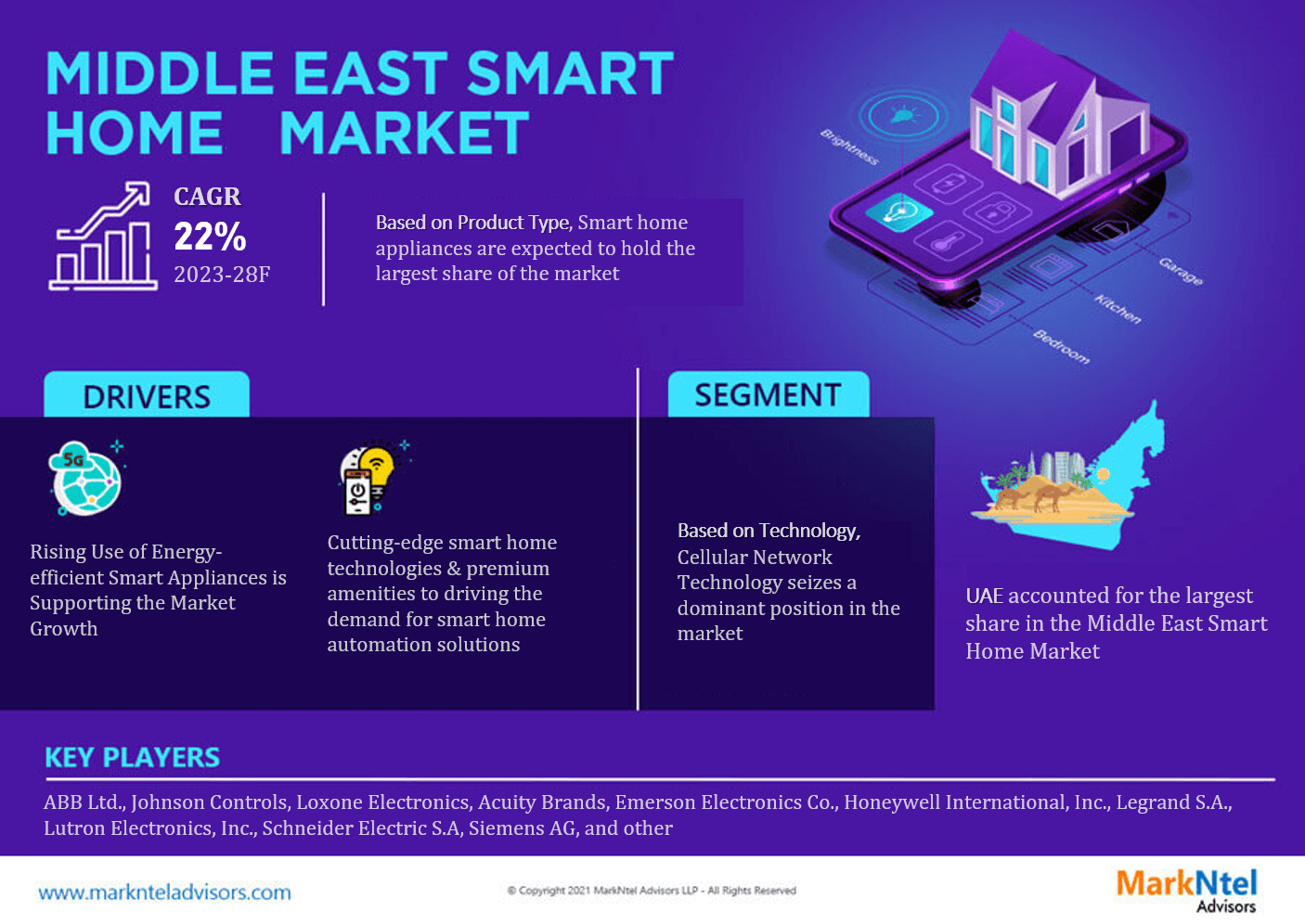 Middle East Smart Home Market Research Report: Forecast (2023-2028)