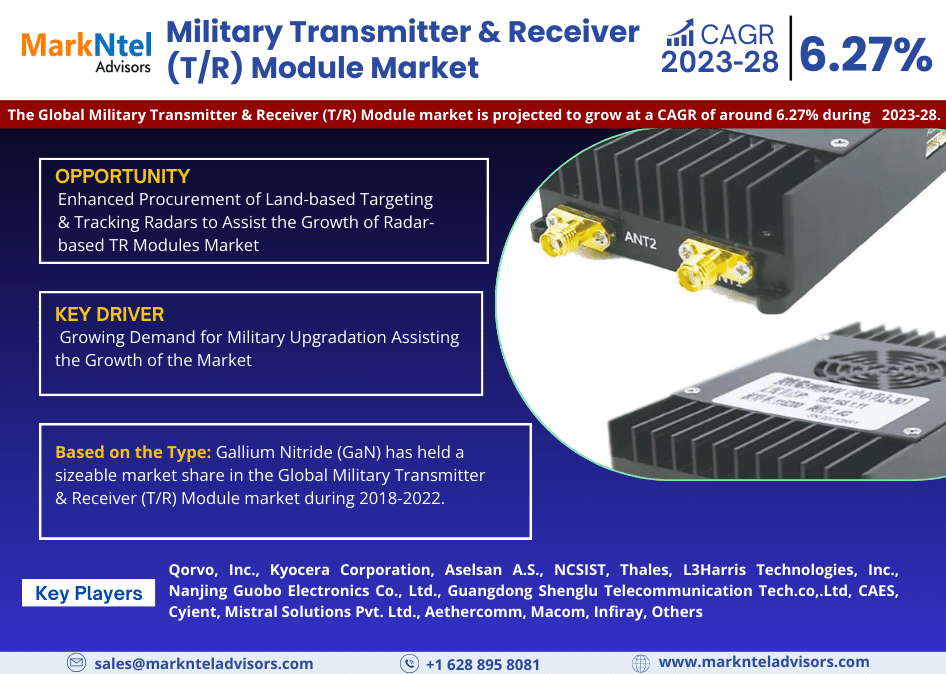 Global Military Transmitter & Receiver (T/R) Module Market